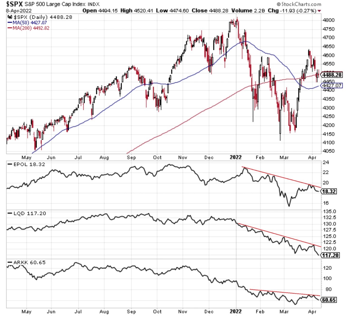 S&P 500 a indiktory korekce